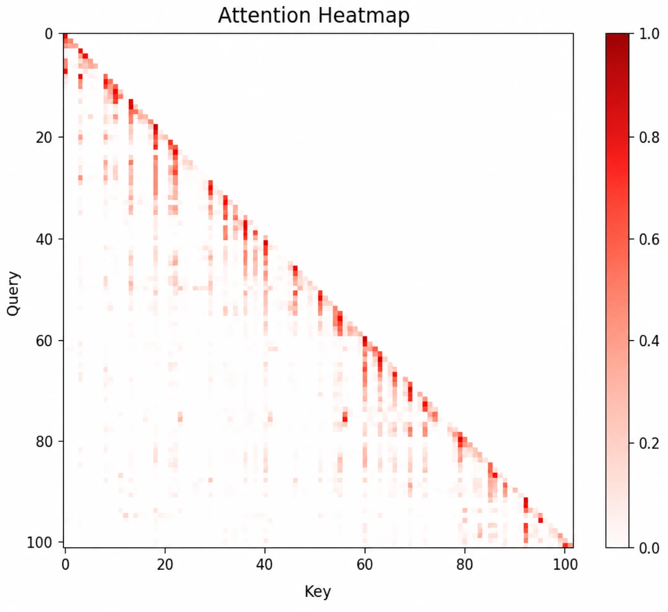 Attention Heatmap